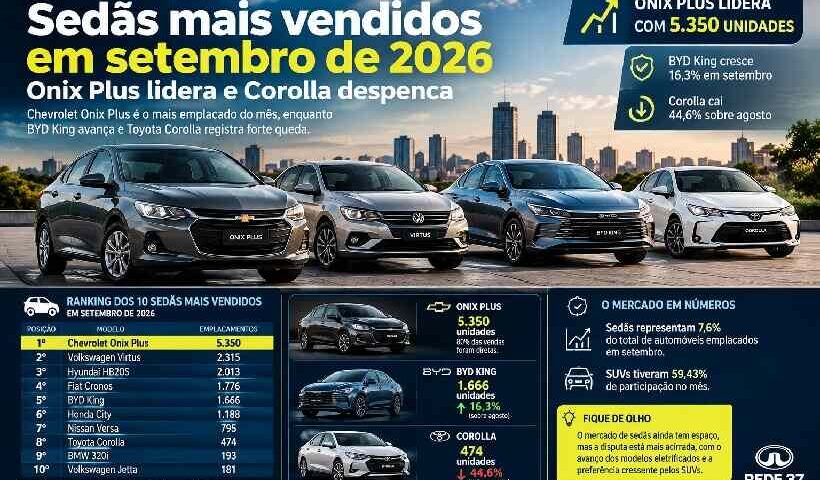 Corolla despenca e Onix Plus lidera: confira os sedãs mais vendidos em setembro de 2026 https://rede37.com.br/wp-content/uploads/2026/10/DIBULGACAO-3-1-5.jpg
