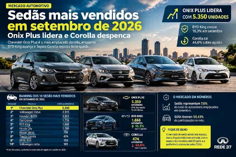Corolla despenca e Onix Plus lidera: confira os sedãs mais vendidos em setembro de 2026 https://rede37.com.br/wp-content/uploads/2026/10/DIBULGACAO-3-1-5.jpg
